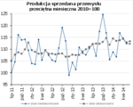 produkcja sprzedana przemysłu.png