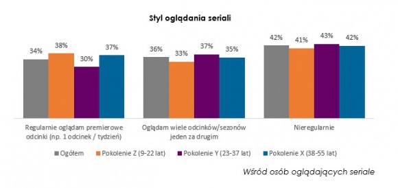 Binge-watching po polsku Film, LIFESTYLE - Co trzeci Polak w wieku 9-55 lat deklaruje, że dominujący styl oglądania seriali to oglądanie wielu odcinków serialu pod rząd, jeden po drugim ? wynika z autorskiego badania syndykatowego, którego autorem jest agencja badawcza IQS.