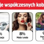 Jula sprawdziła, czym pasjonują się dzisiejsze Polki